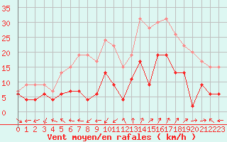 Courbe de la force du vent pour Saint-Auban (04)