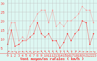 Courbe de la force du vent pour Ile du Levant (83)