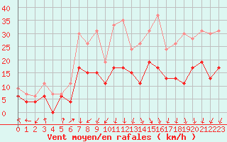 Courbe de la force du vent pour Chambry / Aix-Les-Bains (73)