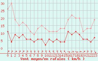 Courbe de la force du vent pour Vichy (03)