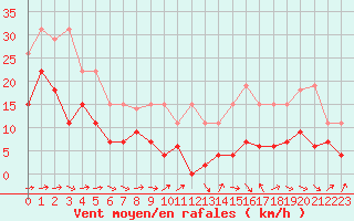 Courbe de la force du vent pour Albi (81)