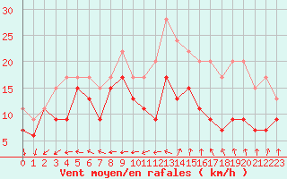 Courbe de la force du vent pour La Rochelle - Aerodrome (17)