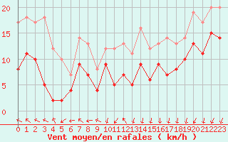 Courbe de la force du vent pour Angoulme - Brie Champniers (16)