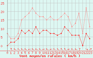 Courbe de la force du vent pour Dax (40)