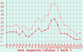 Courbe de la force du vent pour Mcon (71)