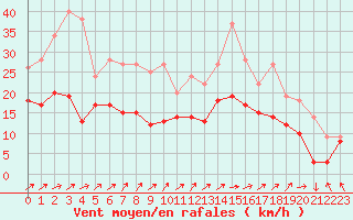 Courbe de la force du vent pour Pau (64)