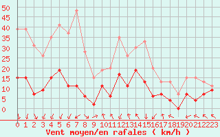 Courbe de la force du vent pour Mende - Chabrits (48)