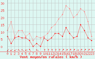 Courbe de la force du vent pour Laval (53)