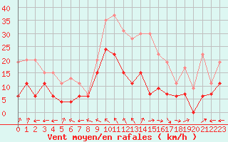 Courbe de la force du vent pour Luxeuil (70)