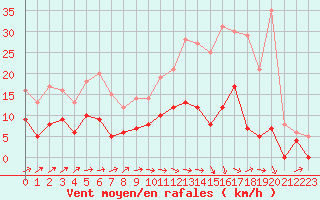 Courbe de la force du vent pour Romorantin (41)