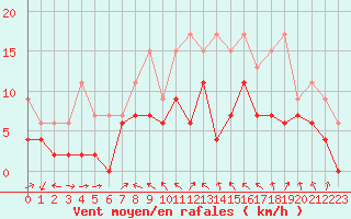 Courbe de la force du vent pour Nmes - Garons (30)