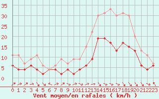 Courbe de la force du vent pour Brive-Laroche (19)