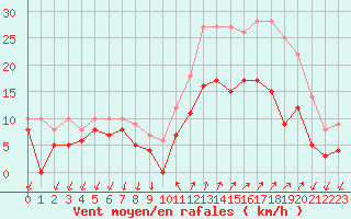 Courbe de la force du vent pour Hyres (83)