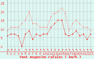 Courbe de la force du vent pour Dole-Tavaux (39)