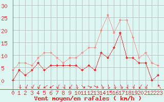 Courbe de la force du vent pour Ambrieu (01)