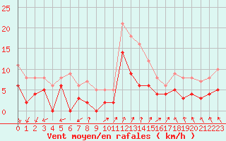 Courbe de la force du vent pour Ambrieu (01)
