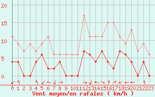 Courbe de la force du vent pour Carpentras (84)