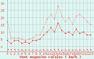 Courbe de la force du vent pour Le Mans (72)