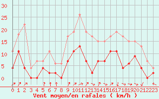 Courbe de la force du vent pour Vichy (03)