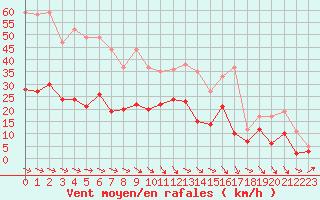 Courbe de la force du vent pour Le Touquet (62)