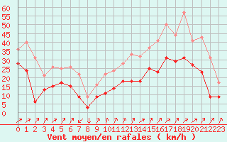 Courbe de la force du vent pour Figari (2A)