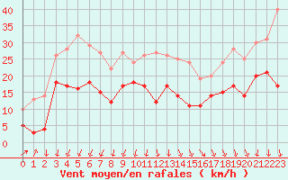 Courbe de la force du vent pour Chambry / Aix-Les-Bains (73)