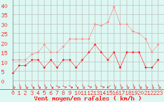 Courbe de la force du vent pour Villacoublay (78)