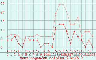 Courbe de la force du vent pour Montauban (82)