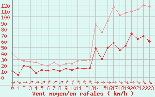 Courbe de la force du vent pour Bastia (2B)
