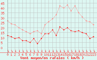 Courbe de la force du vent pour Vichy (03)