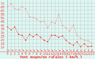 Courbe de la force du vent pour Le Talut - Belle-Ile (56)