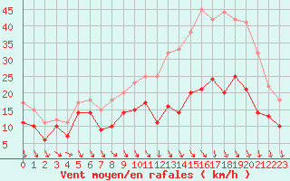 Courbe de la force du vent pour Brive-Souillac (19)