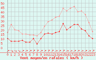 Courbe de la force du vent pour Poitiers (86)