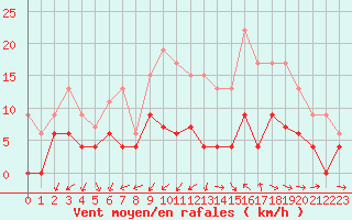 Courbe de la force du vent pour Dax (40)