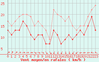 Courbe de la force du vent pour Chlons-en-Champagne (51)