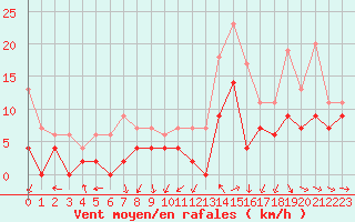 Courbe de la force du vent pour Chteaudun (28)