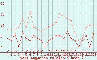 Courbe de la force du vent pour Aubenas - Lanas (07)