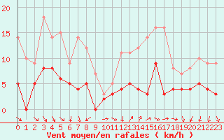 Courbe de la force du vent pour Annecy (74)