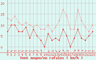 Courbe de la force du vent pour Bergerac (24)