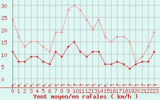 Courbe de la force du vent pour Biscarrosse (40)