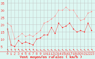 Courbe de la force du vent pour Dunkerque (59)