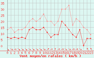 Courbe de la force du vent pour Dijon / Longvic (21)