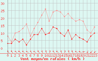 Courbe de la force du vent pour Angoulme - Brie Champniers (16)