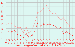 Courbe de la force du vent pour Auch (32)