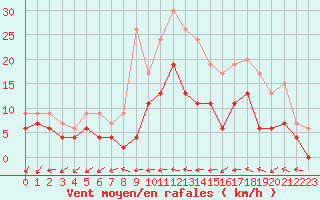 Courbe de la force du vent pour Bordeaux (33)
