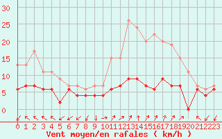 Courbe de la force du vent pour Ambrieu (01)