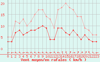 Courbe de la force du vent pour Guret Saint-Laurent (23)