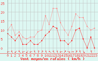 Courbe de la force du vent pour Paray-le-Monial - St-Yan (71)