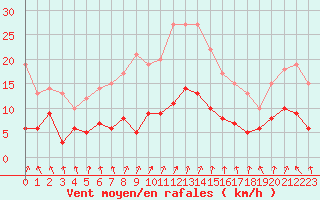 Courbe de la force du vent pour Saint-Brieuc (22)