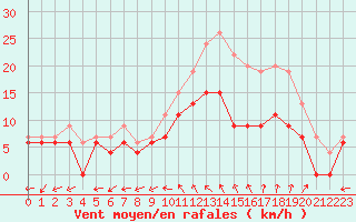 Courbe de la force du vent pour Cognac (16)